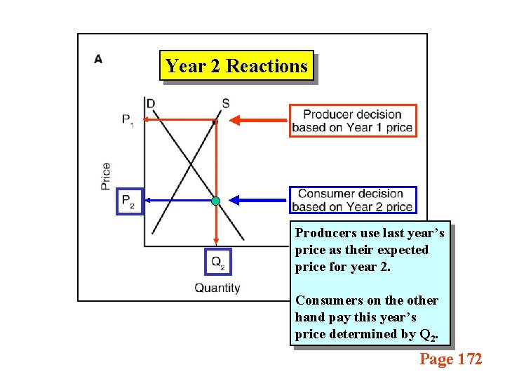 Year 2 Reactions Producers use last year’s price as their expected price for year