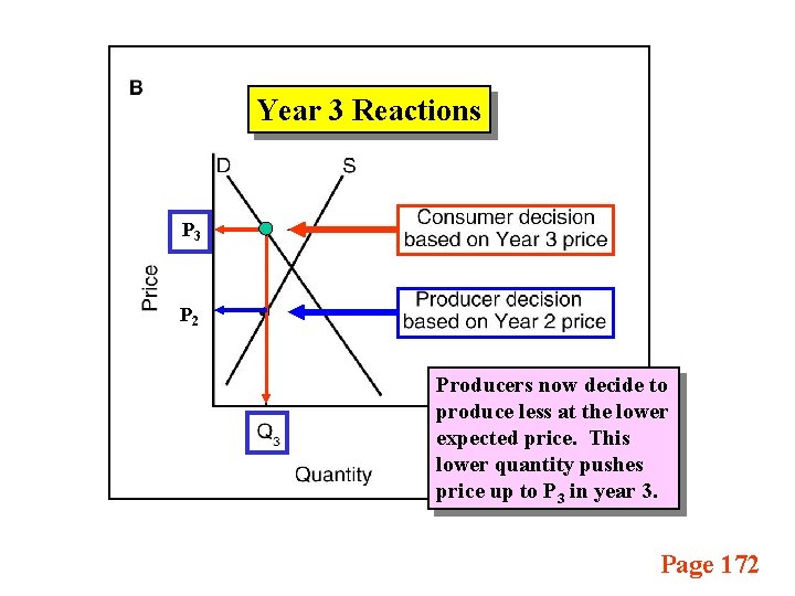 Year 3 Reactions P 3 P 2 Producers now decide to produce less at
