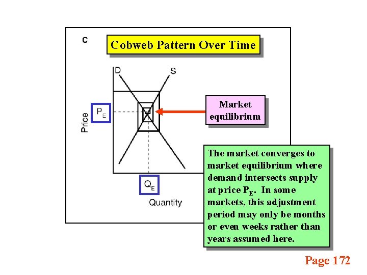 Cobweb Pattern Over Time Market equilibrium The market converges to market equilibrium where demand