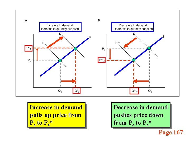Increase in demand pulls up price from Pe to Pe* Decrease in demand pushes