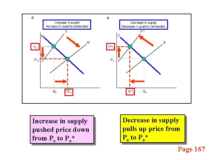 Increase in supply pushed price down from Pe to Pe* Decrease in supply pulls