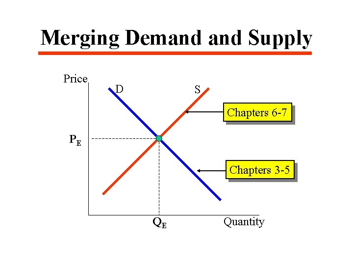 Merging Demand Supply Price D S Chapters 6 -7 PE Chapters 3 -5 QE