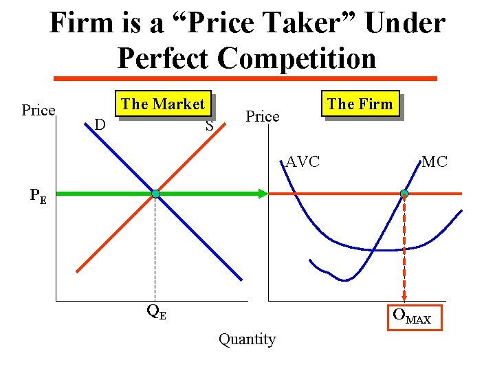 Firm is a “Price Taker” Under Perfect Competition Price The Market D S The