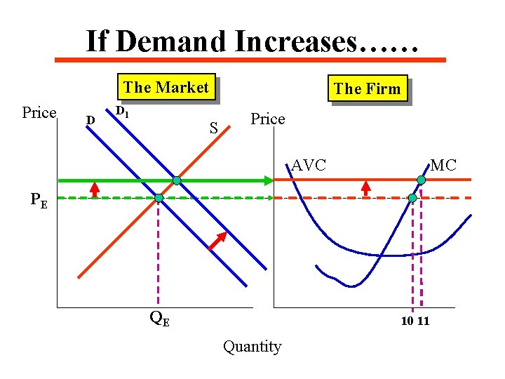 If Demand Increases…… The Market Price D D 1 The Firm S Price AVC