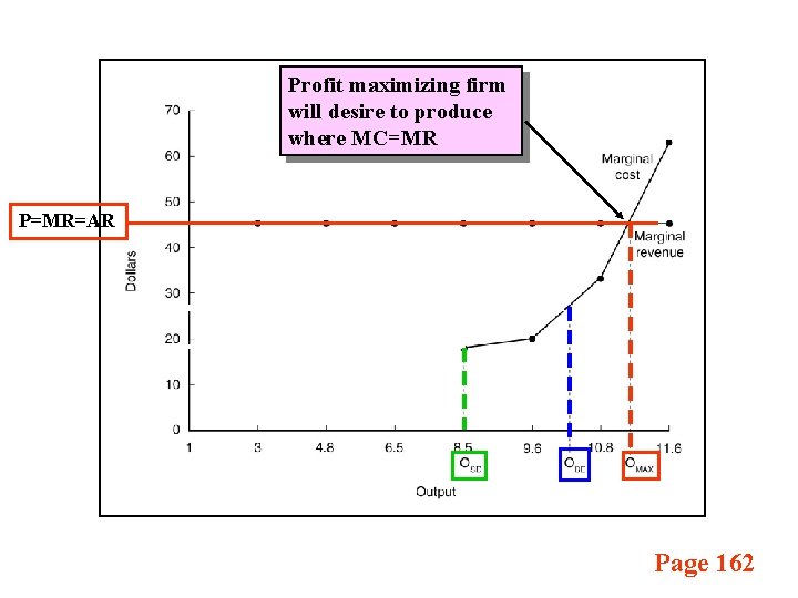 Profit maximizing firm will desire to produce where MC=MR P=MR=AR Page 162 