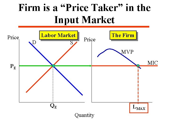 Firm is a “Price Taker” in the Input Market Price Labor Market D S