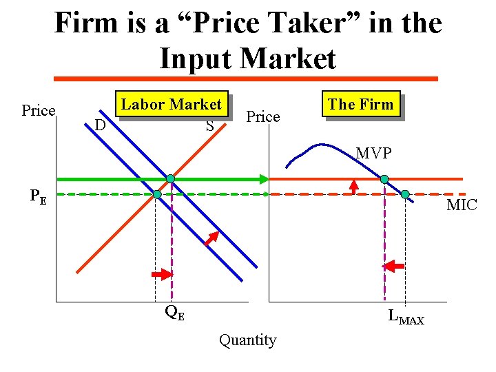 Firm is a “Price Taker” in the Input Market Price Labor Market D S
