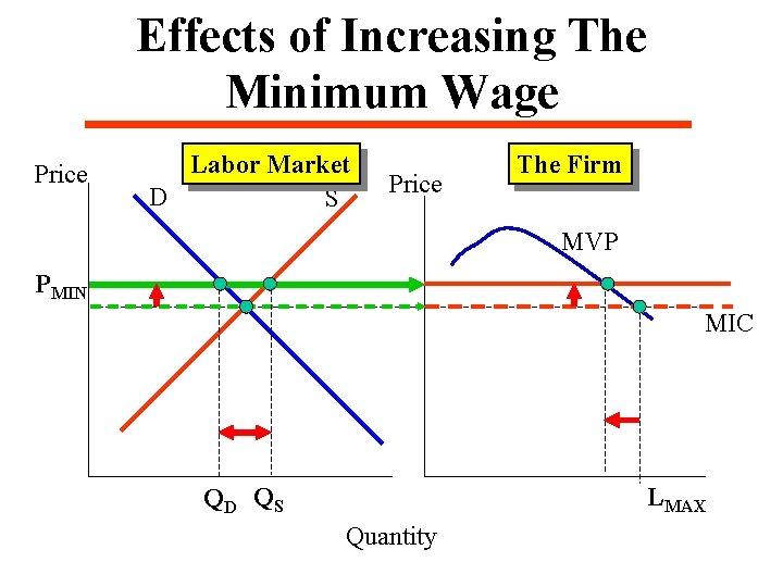 Effects of Increasing The Minimum Wage Price Labor Market D S Price The Firm