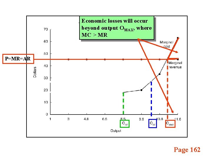 Economic losses will occur beyond output OMAX, where MC > MR P=MR=AR Page 162