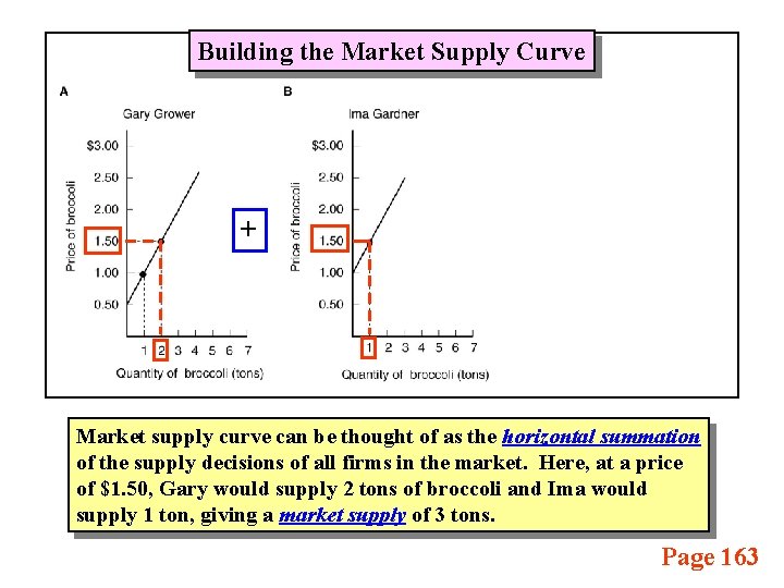 Building the Market Supply Curve + Market supply curve can be thought of as