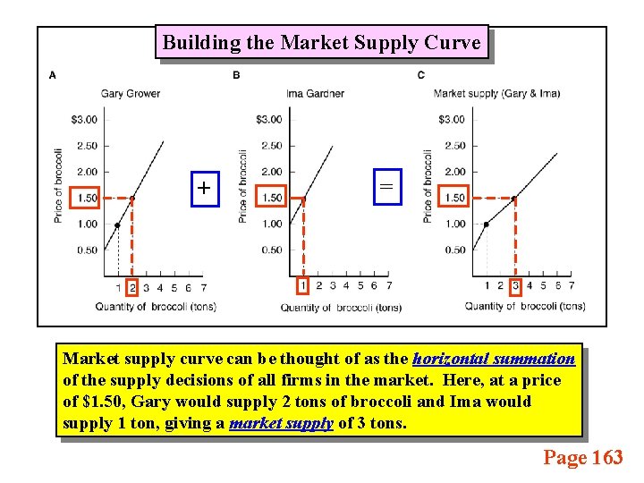 Building the Market Supply Curve + = Market supply curve can be thought of