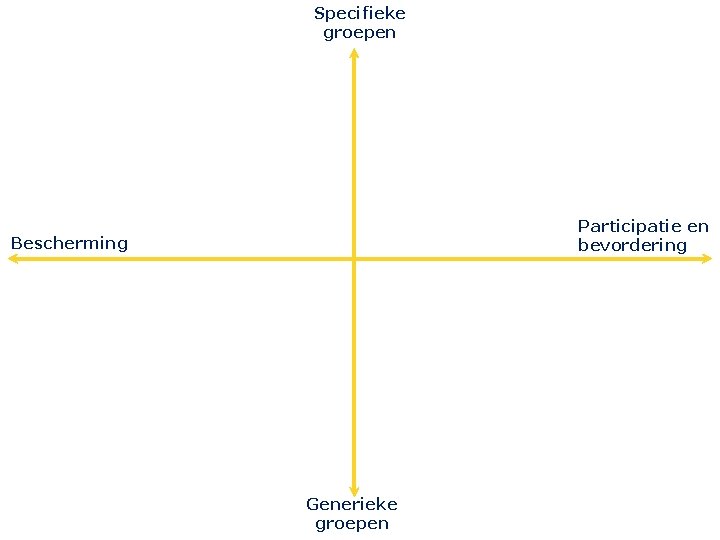 Specifieke groepen Participatie en bevordering Bescherming Generieke groepen 