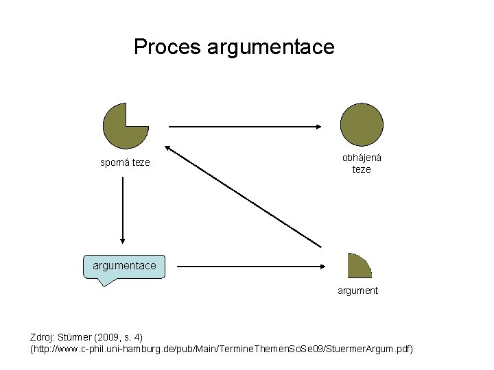  Proces argumentace sporná teze obhájená teze argumentace argument Zdroj: Stürmer (2009, s. 4)