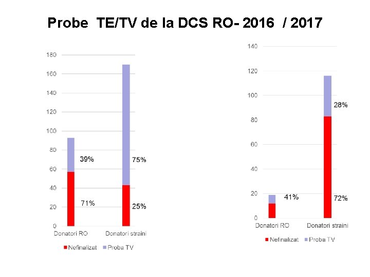 Probe TE/TV de la DCS RO- 2016 / 2017 71% 