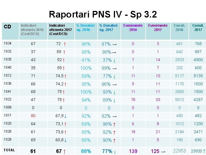 Raportari PNS IV - Sp 3. 2 CD Indicatori eficienta 2016 (Cost/DCS) Indicatori eficienta
