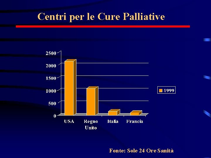 Centri per le Cure Palliative Fonte: Sole 24 Ore Sanità 
