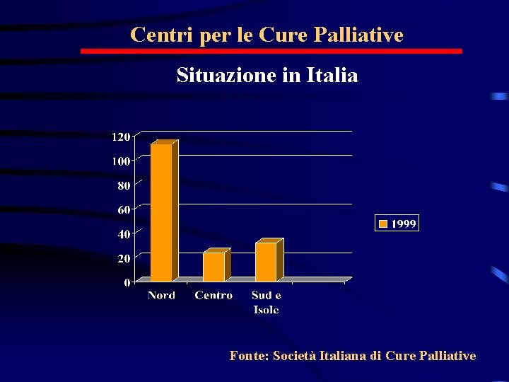 Centri per le Cure Palliative Situazione in Italia Fonte: Società Italiana di Cure Palliative