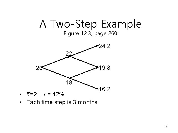 A Two-Step Example Figure 12. 3, page 260 24. 2 22 19. 8 20