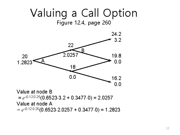 Valuing a Call Option Figure 12. 4, page 260 22 20 1. 2823 2.