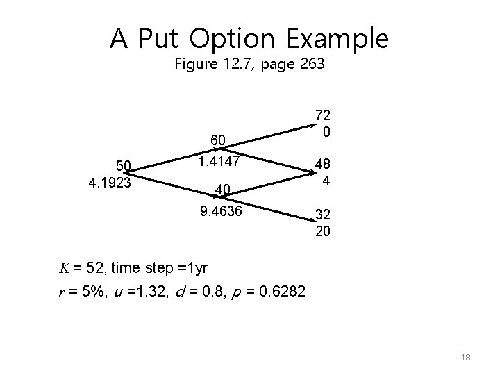 A Put Option Example Figure 12. 7, page 263 50 4. 1923 60 1.