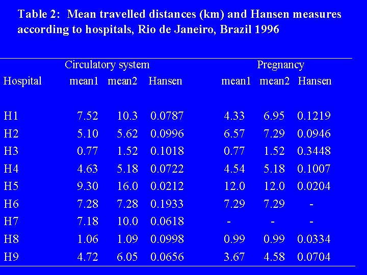 Table 2: Mean travelled distances (km) and Hansen measures according to hospitals, Rio de