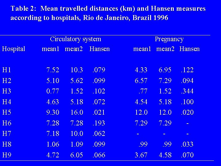 Table 2: Mean travelled distances (km) and Hansen measures according to hospitals, Rio de