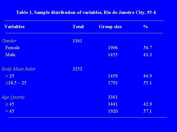 Table 1. Sample distribution of variables, Rio de Janeiro City, 95 -6 Variables Total