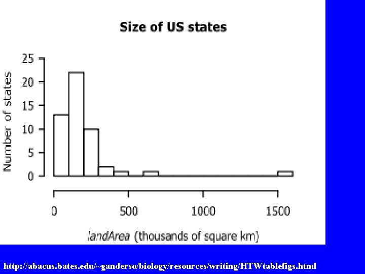 http: //abacus. bates. edu/~ganderso/biology/resources/writing/HTWtablefigs. html 