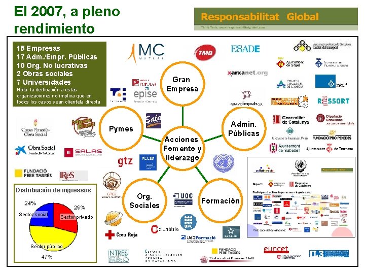 El 2007, a pleno rendimiento 15 Empresas 17 Adm. /Empr. Públicas 10 Org. No