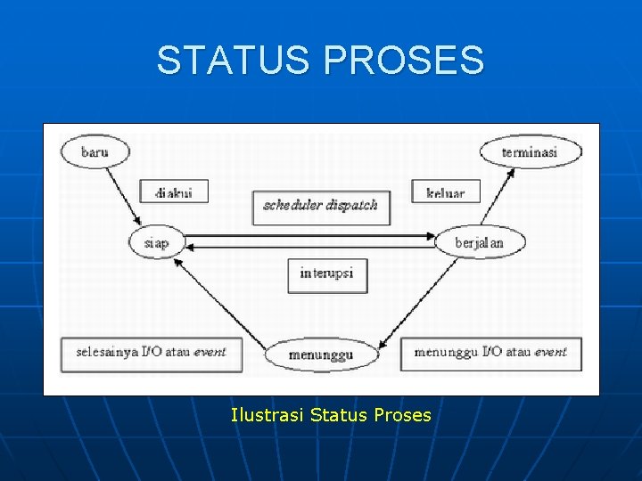 STATUS PROSES Ilustrasi Status Proses 