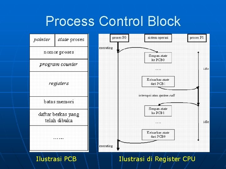 Process Control Block Ilustrasi PCB Ilustrasi di Register CPU 
