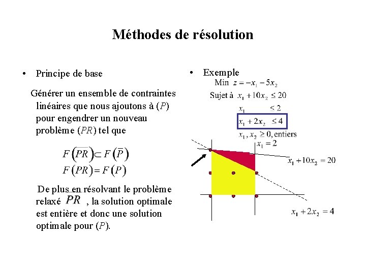 Méthodes de résolution • Principe de base Générer un ensemble de contraintes linéaires que