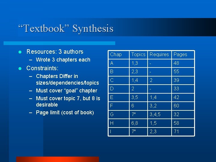 “Textbook” Synthesis l Resources: 3 authors – Wrote 3 chapters each l Constraints: – “Textbook” Synthesis l Resources: 3 authors – Wrote 3 chapters each l Constraints: –