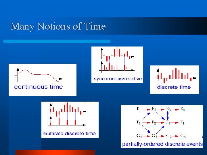 Many Notions of Time Many Notions of Time