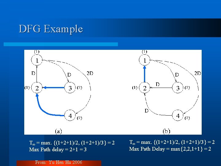 DFG Example T = max. {(1+2+1)/2, (1+2+1)/3} = 2 Max Path delay = 2+1 DFG Example T = max. {(1+2+1)/2, (1+2+1)/3} = 2 Max Path delay = 2+1