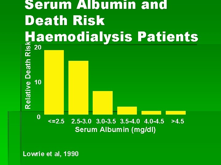 Relative Death Risk Serum Albumin and Death Risk Haemodialysis Patients 20 10 0 <=2.