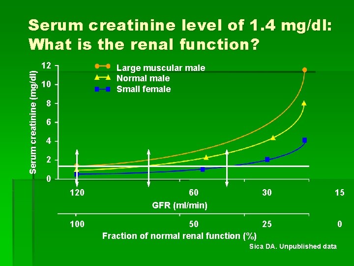 Serum creatinine level of 1. 4 mg/dl: What is the renal function? Serum creatinine