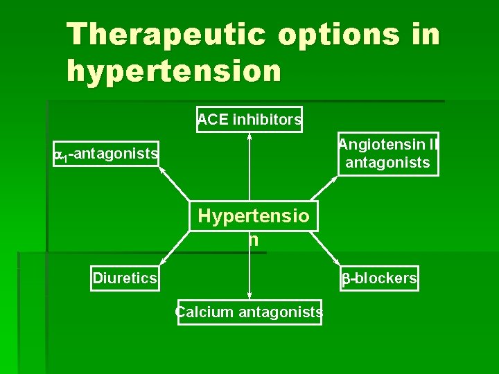 Therapeutic options in hypertension ACE inhibitors Angiotensin II antagonists a 1 -antagonists Hypertensio n