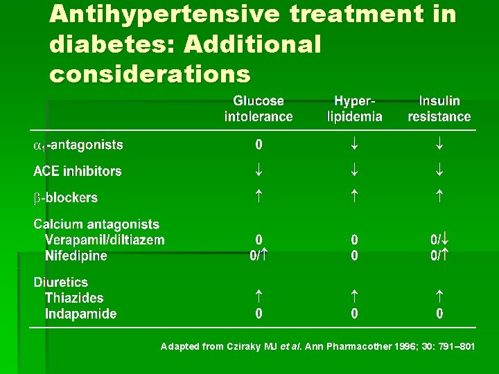Antihypertensive treatment in diabetes: Additional considerations Adapted from Cziraky MJ et al. Ann Pharmacother