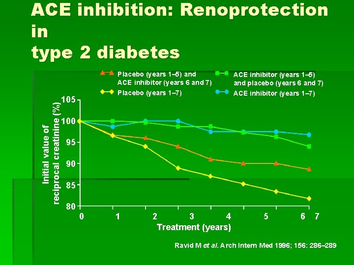 Initial value of reciprocal creatinine (%) ACE inhibition: Renoprotection in type 2 diabetes 105