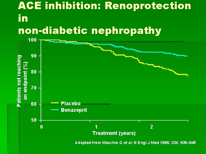 ACE inhibition: Renoprotection in non-diabetic nephropathy Patients not reaching an endpoint (%) 100 90