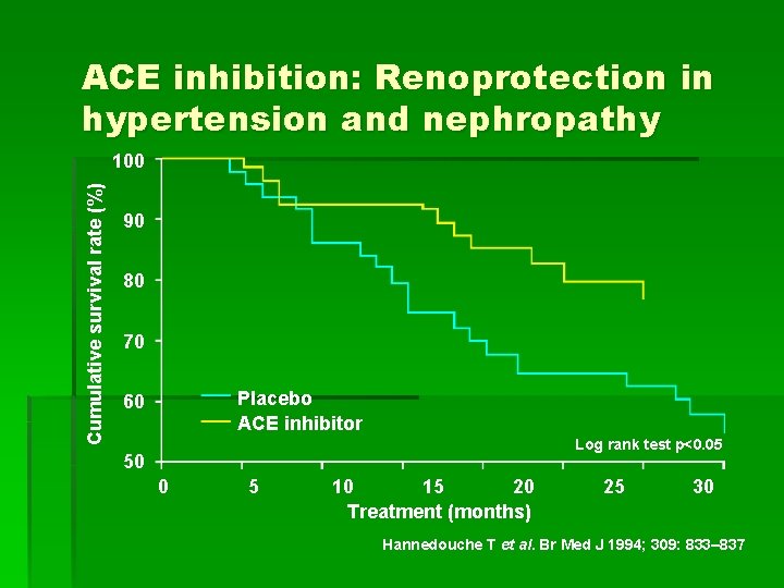 ACE inhibition: Renoprotection in hypertension and nephropathy Cumulative survival rate (%) 100 90 80