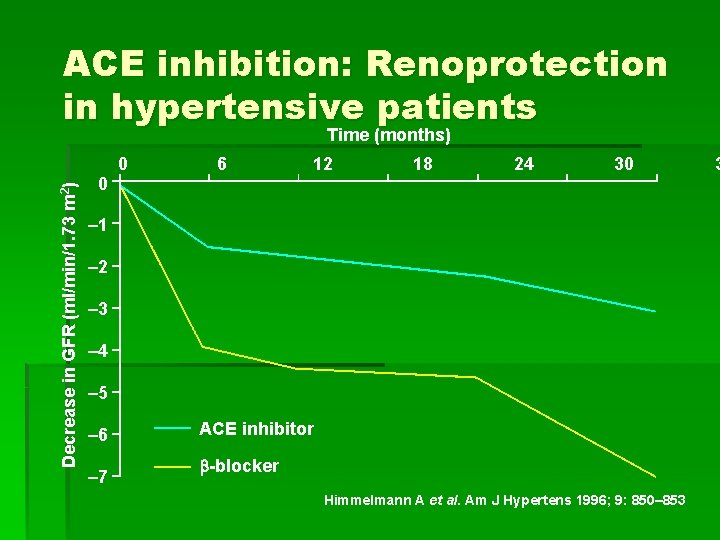 ACE inhibition: Renoprotection in hypertensive patients Decrease in GFR (ml/min/1. 73 m 2) Time