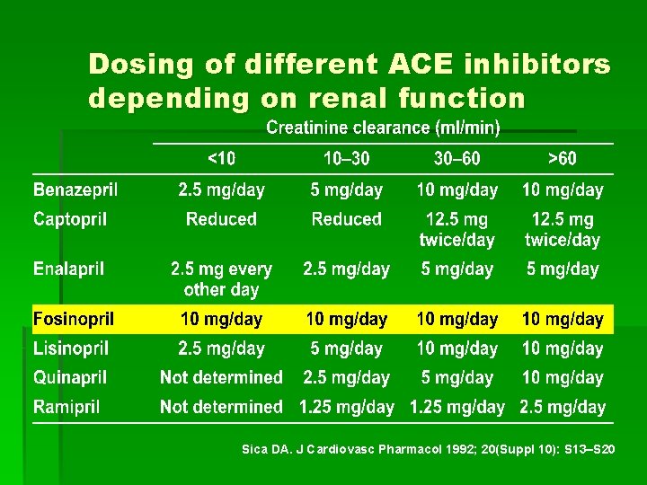 Dosing of different ACE inhibitors depending on renal function Sica DA. J Cardiovasc Pharmacol