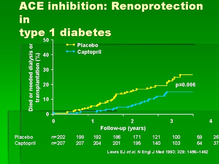 Died or needed dialysis or transplantation (%) ACE inhibition: Renoprotection in type 1 diabetes
