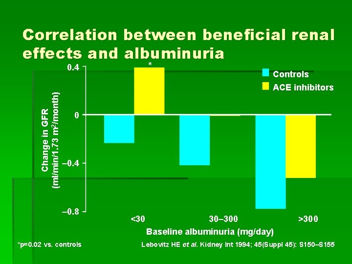 Correlation between beneficial renal effects and albuminuria * Change in GFR (ml/min/1. 73 m