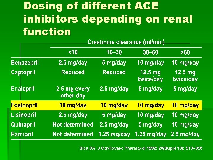 Dosing of different ACE inhibitors depending on renal function Sica DA. J Cardiovasc Pharmacol