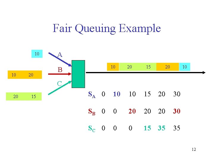 Fair Queuing Example 10 10 20 A 10 B 20 15 20 10 C