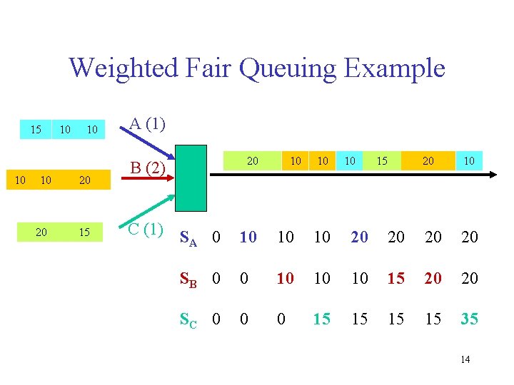 Weighted Fair Queuing Example 15 10 10 20 15 A (1) 20 B (2)