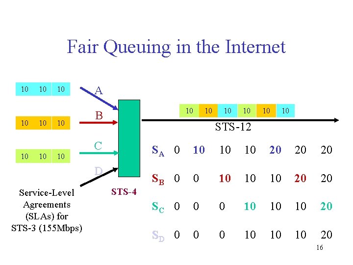 Fair Queuing in the Internet 10 10 10 A 10 B 10 10 STS-12